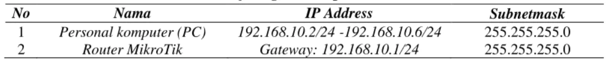 Tabel 1. IP Address jaringan LAN pada laboratorium cisco 1 