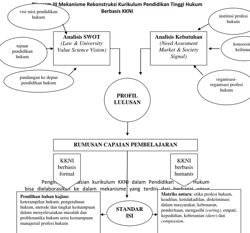 Diagram III Mekanisme Rekonstruksi Kurikulum Pendidikan Tinggi Hukum  Berbasis KKNI 
