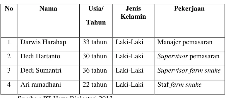 Tabel 2. Karakteristik Informan Penelitian 