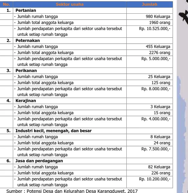Tabel 10. Tabel pendapatan perkapita Desa Karangduwet
