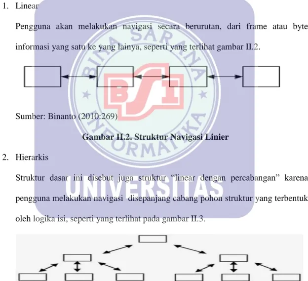 Gambar II.2. Struktur Navigasi Linier  2.  Hierarkis 