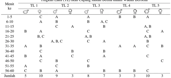 Tabel 1. Tingkah Laku Ikan Pada Sampel A, B, dan C. Menit 
