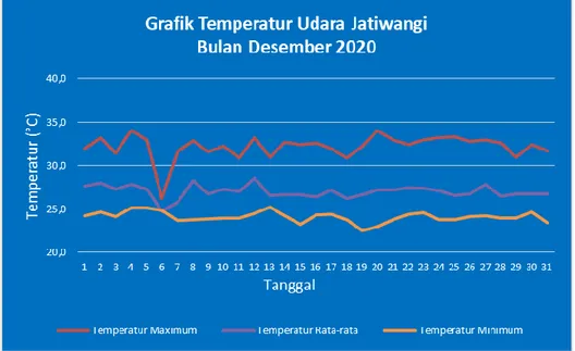 Grafik 1.  Temperatur Udara Jatiwangi Bulan Desember 2020 