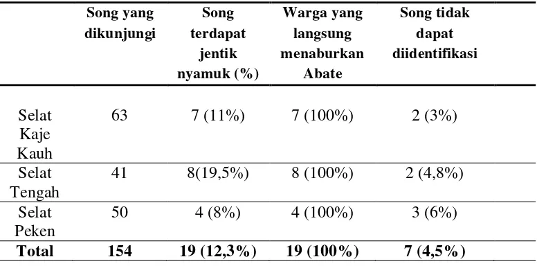 Tabel 1. Jumlah Song Hasil Program Pemberantasan Sarang Nyamuk Desa Selat,  