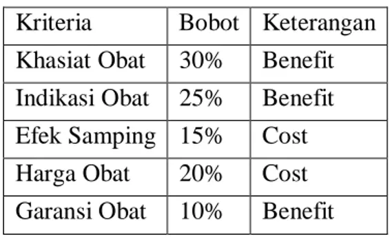Tabel 1. Kriteria dan Bobot 