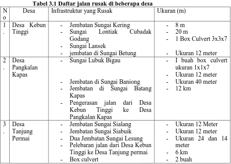 Tabel 3.1 Daftar jalan rusak di beberapa desa Desa 