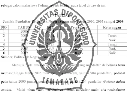 TABEL 1.1 Jumlah Pendaftar Politeknik Negeri Semarang Tahun 2000, 2005 sampai 2009 