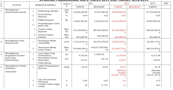 TABEL 3.3 EVALUASI PELAKSANAAN RKPD TAHUN 2011 DAN TARGET 2012-2013