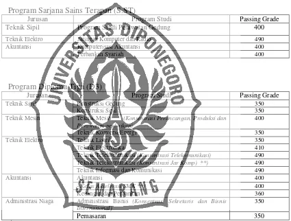 Tabel 2.3 Passing Grade SPA Prodi Politeknik Negeri Semarang 