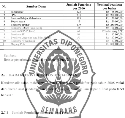 Tabel 2.5 Penerima Beasiswa Politeknik Negeri Semarang 