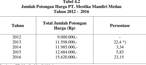 Grafik Jumlah Potongan Harga   PT. Mestika Mandiri Medan 