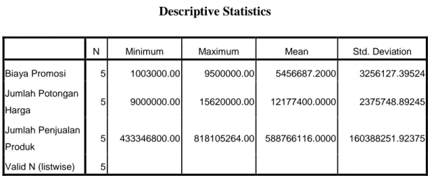 Tabel 4.5  Descriptive Statistics 