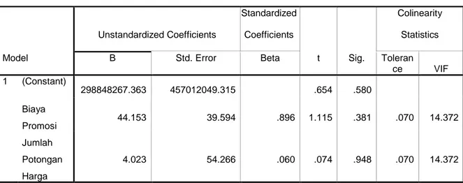 Tabel 4.6  Coefficients(a)  Model  Unstandardized Coefficients  Standardized Coefficients  t  Sig
