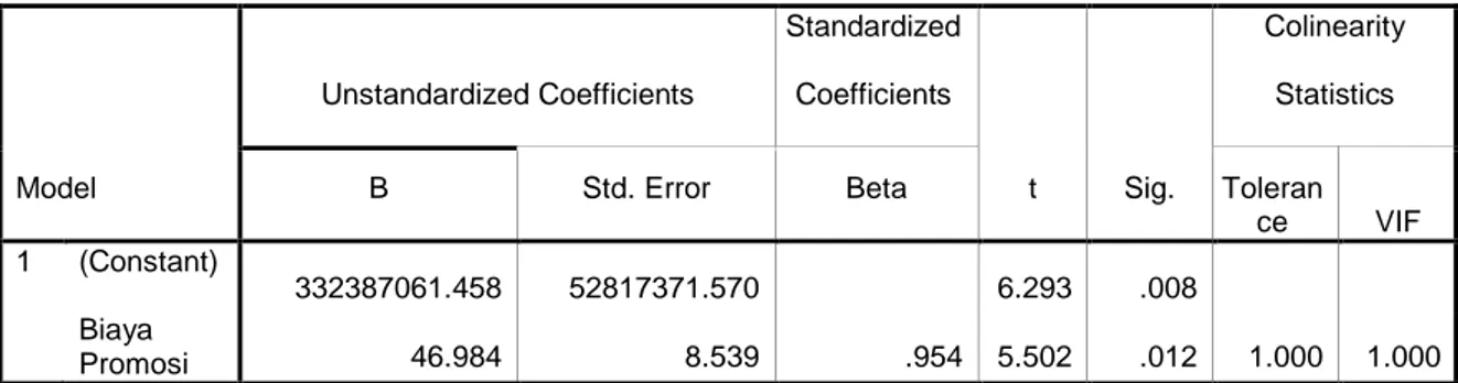 Tabel 4.7  Coefficients(a)  Model  Unstandardized Coefficients  Standardized Coefficients  t  Sig
