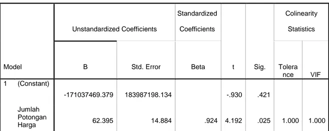 Tabel 4.8  Coefficients(a)  Model  Unstandardized Coefficients  Standardized Coefficients  t  Sig