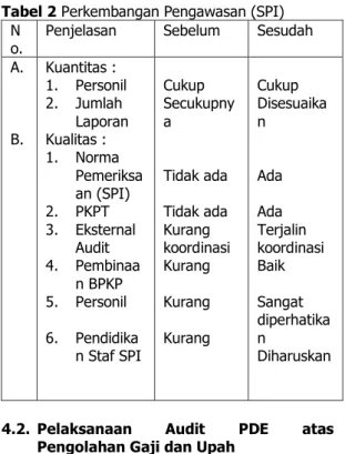 Tabel 2 Perkembangan Pengawasan (SPI)  N