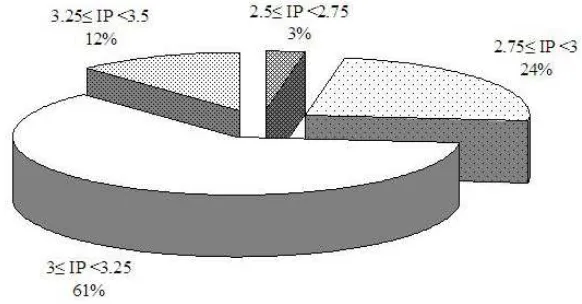 Gambar 6 Diagram lingkaran IP semester 
