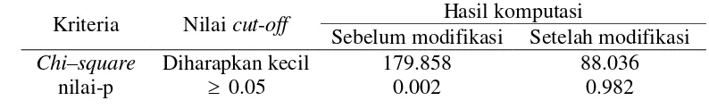 Tabel 1 Hasil uji kecocokan model sebelum dan setelah modifikasi 