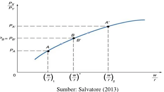 Gambar 2.2 Relative Factor-Price Equalization