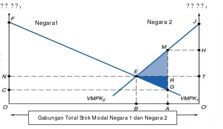 Gambar 2.3 Keseimbangan Modal Internasional