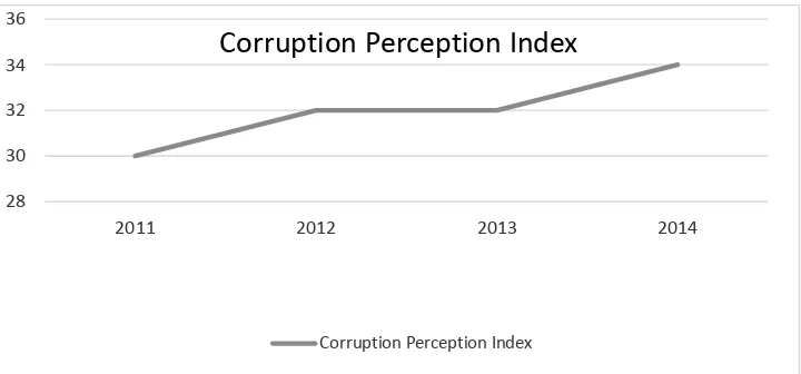 Gambar 1.1 Indeks Persepsi Korupsi 