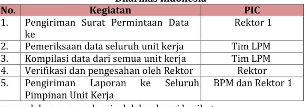 Tabel 1.  Mekanisme Kegiatan Evaluasi Kinerja Tenaga Kependidikan Universitas  Dharmas Indonesia 