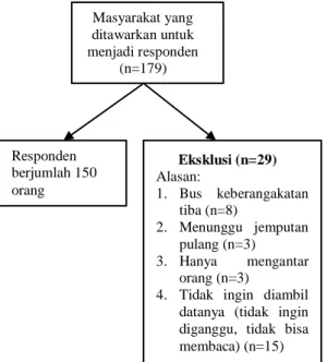 Gambar 1. Flowchart Responden 