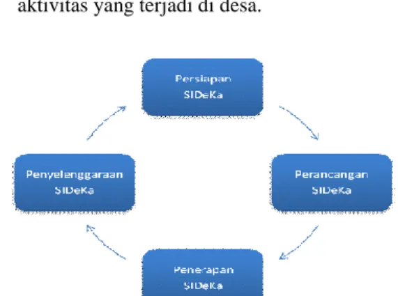 Gambar 2 Tahapan Penyelenggaraan SiDeKa 