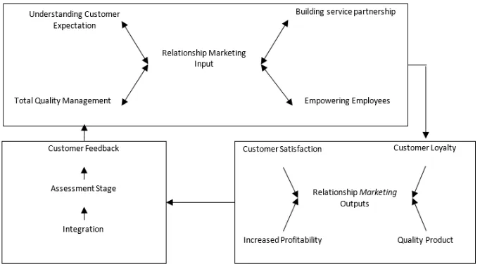 Gambar 1.1. Model Effective Relationship Marketing 