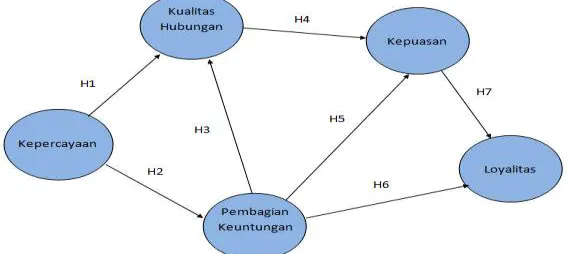 Gambar 2.1. Model Penelitian Pertama 