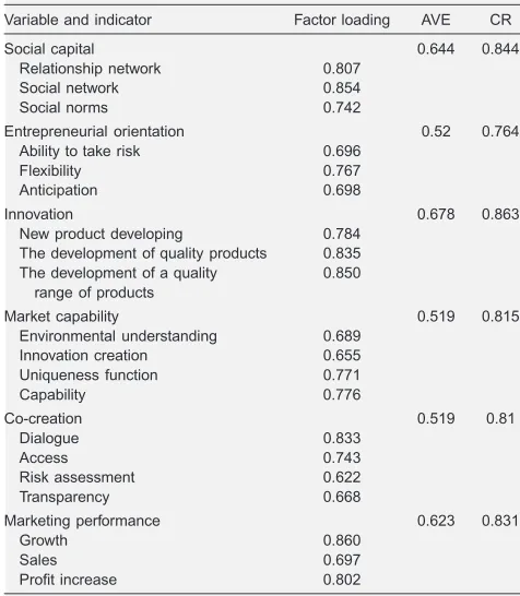 Table I.Factor loading, AVE, and composite reliability.