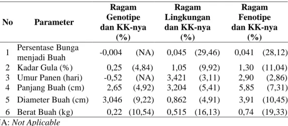 Tabel 7. Ragam Genotipe, Lingkungan, dan Fenotipe serta Koefisien          Keragaman (KK) pada Sifat Agronomis yang Diamati 