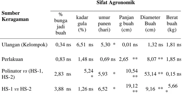Tabel 2. Rangkuman Nilai F-hitung pada Beberapa Sifat Agronomis  Sifat Agronomik  Sumber  Keragaman  %  bunga  jadi  buah  kadar gula (%)  umur  panen (hari)  Panjan g buah (cm)  Diameter Buah (cm)  Berat buah (kg)  Ulangan (Kelompok)  0,34 ns 6,51  ns  5,