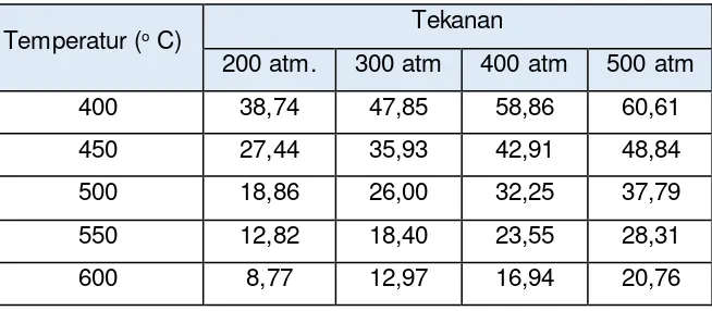 Tabel 1. 5 Persentase ammonia  pada saat setimbang untuk berbagai suhu dan tekanan 