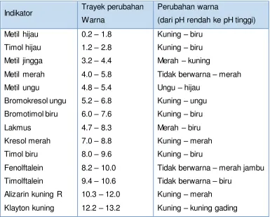 Tabel 2. 1 Indikator asam basa 