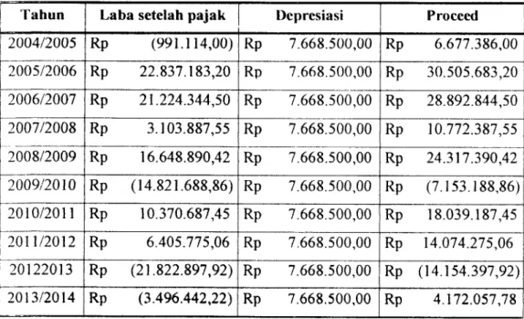 Tabel 4.10 Estimasi Arus Kas masuk