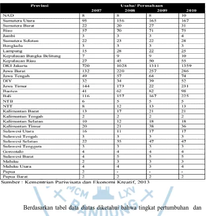 Tabel 1.8  Data Pertumbuhan dan Perkembangan Perhotelan di Jawa Barat 