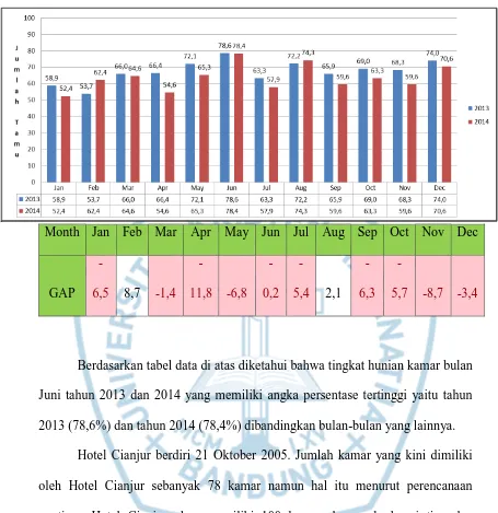 Tabel 1.9  Presentase Hunian Kamar Hotel Cianjur 2013-2014 