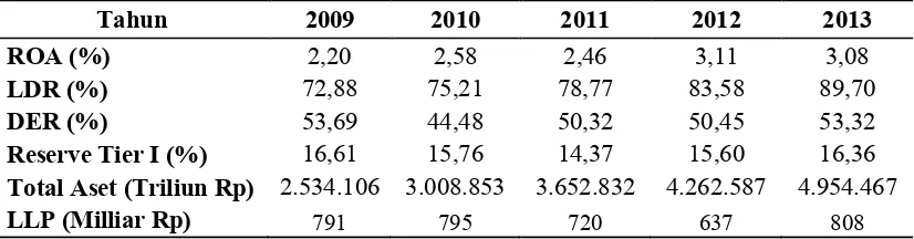 Tabel 1.2Perkembangan Bank Umum (2009 – 2013)