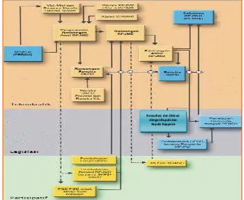 Gambar 1. 1 Diagram Alur Penyusunan Dokumen RPJMD Kabupaten Probolinggo Tahun 2013-2018  