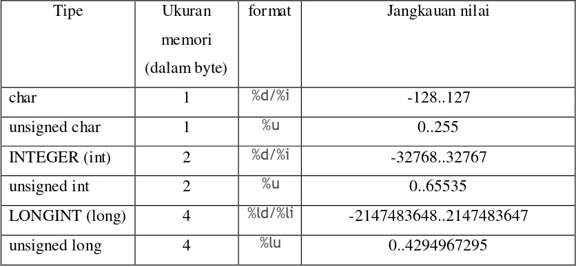 BAB III Pengenalan Tipe Data Dan Bahasa Pemrograman C/C