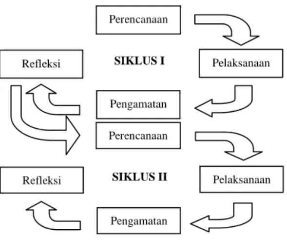 Gambar 1. Siklus Penelitian Tindakan  (Arikunto, 2006:137) 