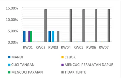 Grafik 4.12 Pemakaian Sabun 0,00%2,00%4,00%6,00%8,00%10,00%12,00%14,00%16,00%YATIDAK0,00%5,00%10,00%15,00% RW01 RW02 RW03 RW04 RW05 RW06 RW07MANDICEBOK