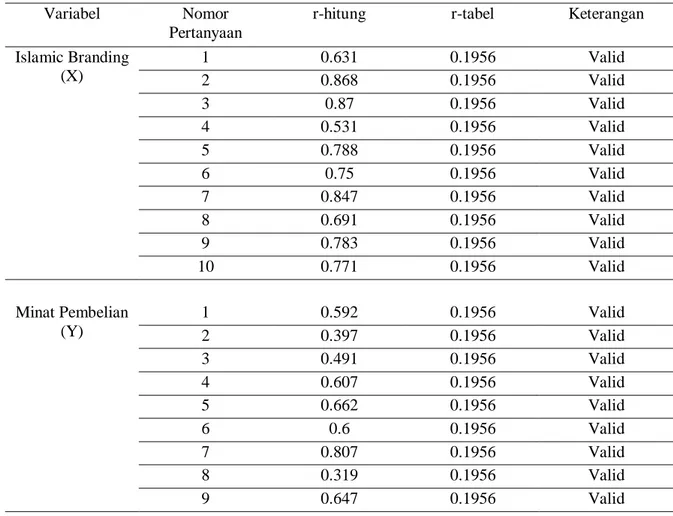 Tabel 3.5  Hasil Uji Validitas 