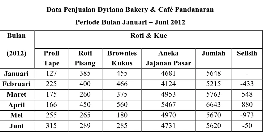 Tabel 1.3 Data Penjualan Dyriana Bakery & Café Pandanaran 