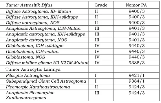 Tabel 3.4. Klasifikasi Tumor Otak Astrositoma Menurut WHO  Tahun 2016