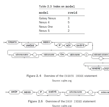 Table 2.3 Index on model