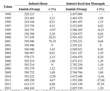 Tabel 1.5  Perkembangan Jumlah Tenaga Kerja Industri Besar dan IKM 
