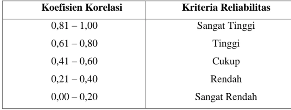 Tabel 3.4 Kriteria Reliabilitas Tes 