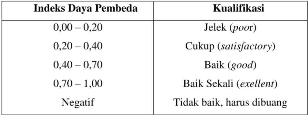 Tabel 3.6 Klasifikasi Indeks Daya Pembeda Soal  Indeks Daya Pembeda  Kualifikasi 